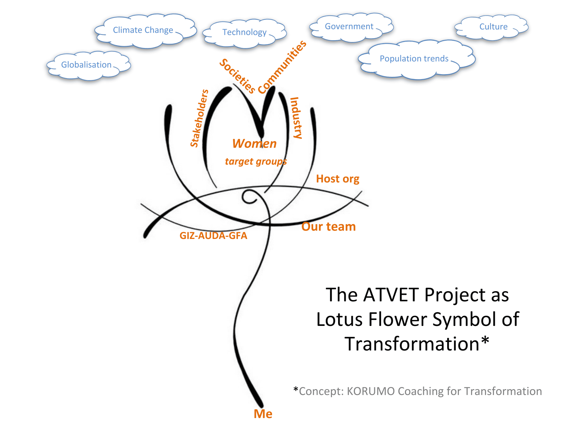 Lotus flower diagram